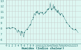 Courbe de l'humidex pour Cap de la Hve (76)