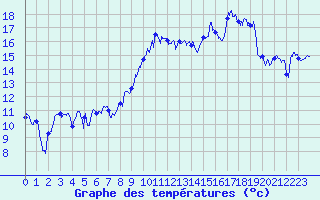 Courbe de tempratures pour Marignane (13)
