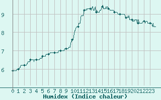 Courbe de l'humidex pour Chevru (77)