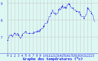 Courbe de tempratures pour Cap Gris-Nez (62)