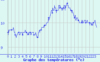 Courbe de tempratures pour Le Talut - Belle-Ile (56)