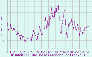 Courbe du refroidissement olien pour Bussang (88)
