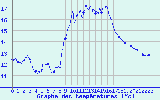 Courbe de tempratures pour Ste (34)