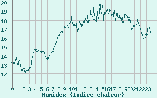 Courbe de l'humidex pour Cherbourg (50)