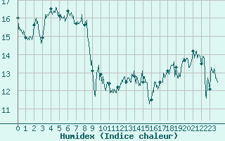 Courbe de l'humidex pour Cap Pertusato (2A)