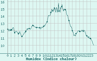 Courbe de l'humidex pour Romorantin (41)