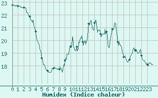 Courbe de l'humidex pour Ste (34)