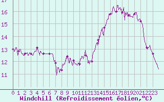 Courbe du refroidissement olien pour Cayeux-sur-Mer (80)