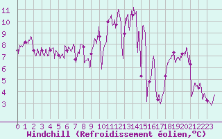 Courbe du refroidissement olien pour Ble / Mulhouse (68)