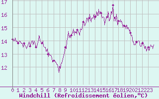 Courbe du refroidissement olien pour Bziers Cap d