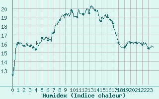 Courbe de l'humidex pour Calvi (2B)