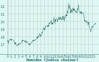 Courbe de l'humidex pour Dijon / Longvic (21)