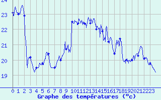 Courbe de tempratures pour Cap Gris-Nez (62)