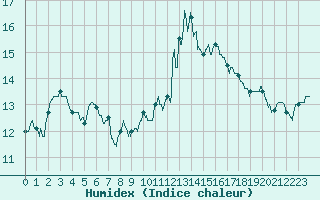 Courbe de l'humidex pour Ile d'Yeu - Saint-Sauveur (85)