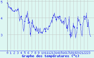 Courbe de tempratures pour Ile de Batz (29)