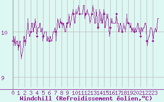 Courbe du refroidissement olien pour Vannes-Meucon (56)