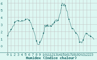 Courbe de l'humidex pour Brive-Souillac (19)