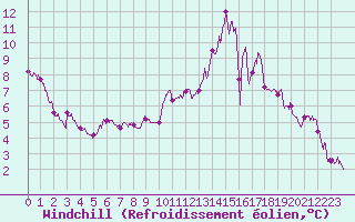 Courbe du refroidissement olien pour Roissy (95)