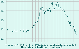 Courbe de l'humidex pour Montlaur (12)