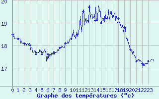 Courbe de tempratures pour Le Touquet (62)