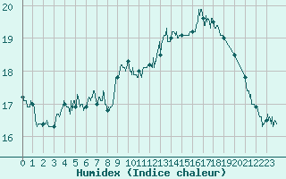 Courbe de l'humidex pour Cap Pertusato (2A)