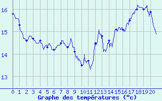 Courbe de tempratures pour Ailleville (10)