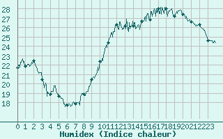 Courbe de l'humidex pour Biarritz (64)