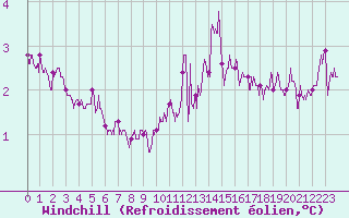 Courbe du refroidissement olien pour Dunkerque (59)
