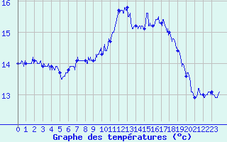 Courbe de tempratures pour Cap Pertusato (2A)