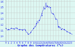 Courbe de tempratures pour Dunkerque (59)