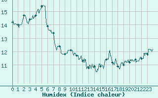 Courbe de l'humidex pour Ploumanac'h (22)