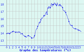 Courbe de tempratures pour Pointe du Raz (29)