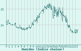 Courbe de l'humidex pour Cap Gris-Nez (62)