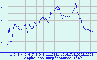 Courbe de tempratures pour La Mongie (65)