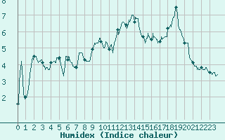 Courbe de l'humidex pour La Mongie (65)