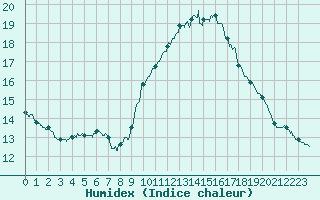 Courbe de l'humidex pour Nmes - Courbessac (30)