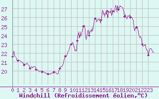 Courbe du refroidissement olien pour Pointe de Chassiron (17)