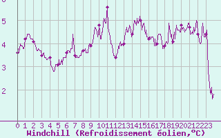 Courbe du refroidissement olien pour Paray-le-Monial - St-Yan (71)