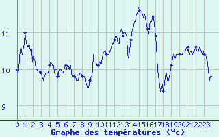 Courbe de tempratures pour Evreux (27)