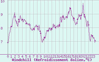 Courbe du refroidissement olien pour Lannion (22)