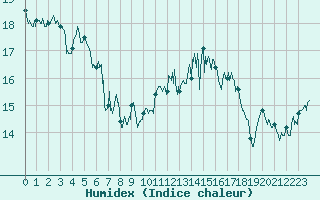 Courbe de l'humidex pour Lorient (56)