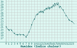Courbe de l'humidex pour Aix-en-Provence (13)