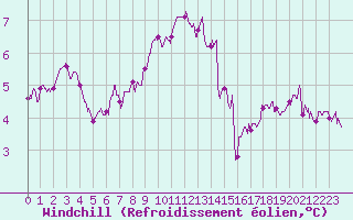 Courbe du refroidissement olien pour Berg (67)