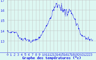 Courbe de tempratures pour Capbreton (40)