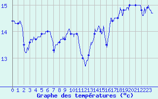 Courbe de tempratures pour Porquerolles (83)