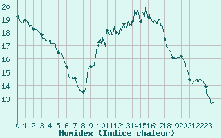 Courbe de l'humidex pour Brive-Laroche (19)