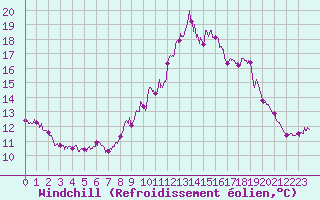 Courbe du refroidissement olien pour Muret (31)