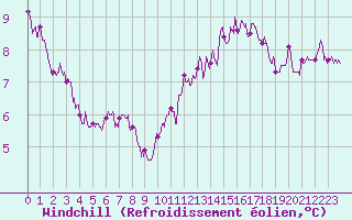 Courbe du refroidissement olien pour Laval (53)