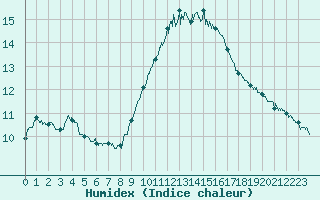 Courbe de l'humidex pour Salon-de-Provence (13)