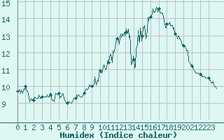 Courbe de l'humidex pour Cap de la Hve (76)